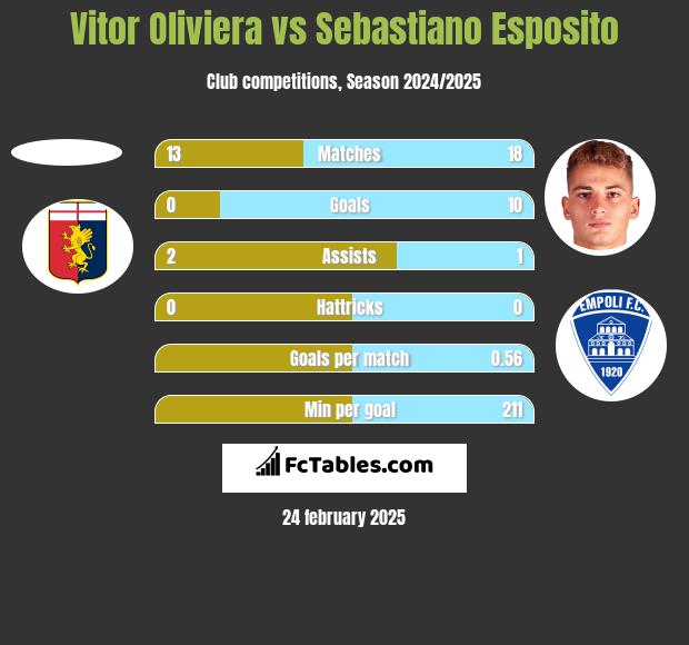 Vitor Oliviera vs Sebastiano Esposito h2h player stats