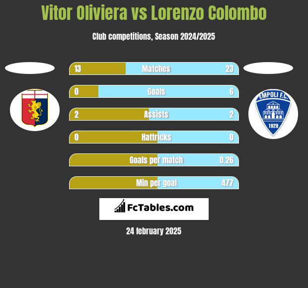 Vitor Oliviera vs Lorenzo Colombo h2h player stats