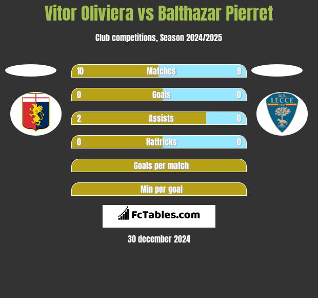 Vitor Oliviera vs Balthazar Pierret h2h player stats