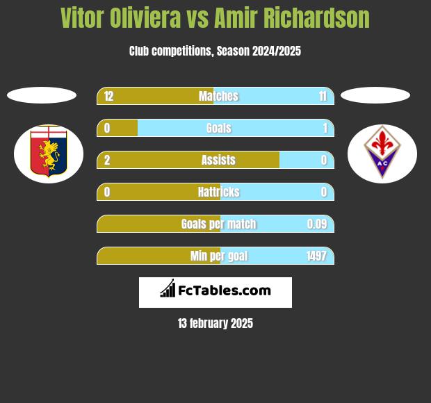 Vitor Oliviera vs Amir Richardson h2h player stats