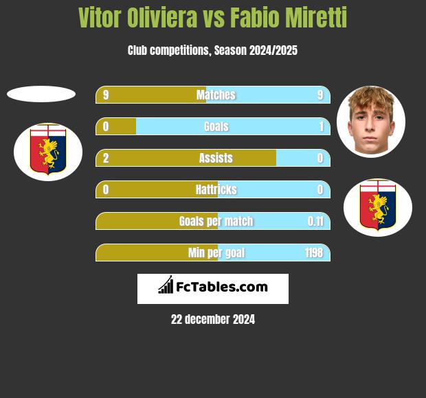 Vitor Oliviera vs Fabio Miretti h2h player stats