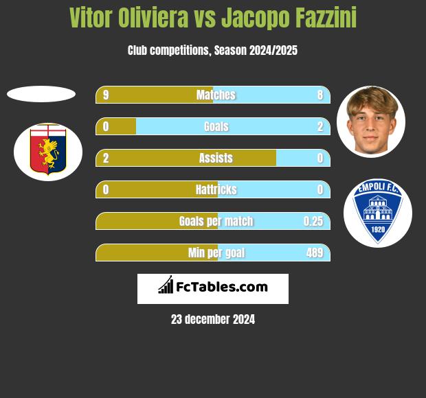 Vitor Oliviera vs Jacopo Fazzini h2h player stats