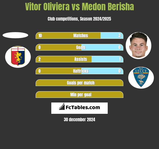 Vitor Oliviera vs Medon Berisha h2h player stats