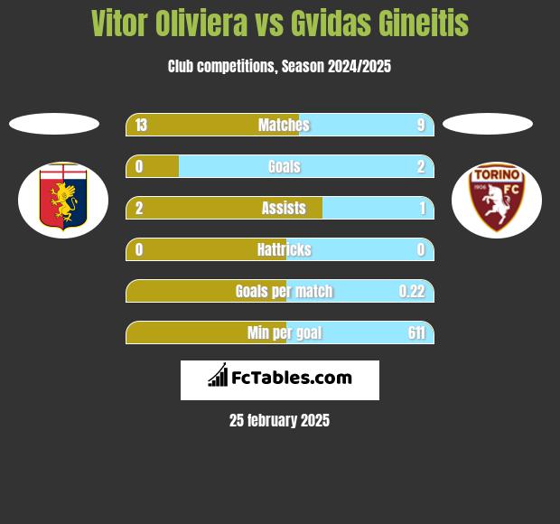 Vitor Oliviera vs Gvidas Gineitis h2h player stats