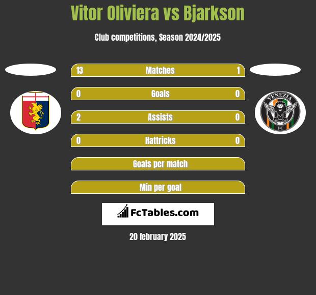 Vitor Oliviera vs Bjarkson h2h player stats