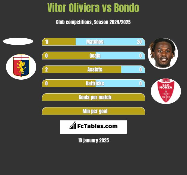 Vitor Oliviera vs Bondo h2h player stats