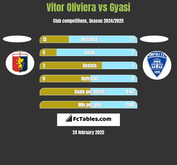 Vitor Oliviera vs Gyasi h2h player stats