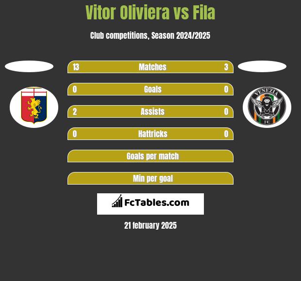 Vitor Oliviera vs Fila h2h player stats