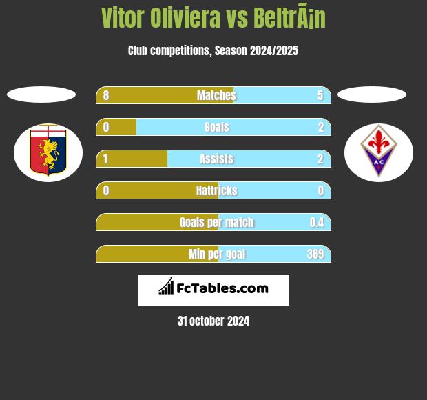 Vitor Oliviera vs BeltrÃ¡n h2h player stats