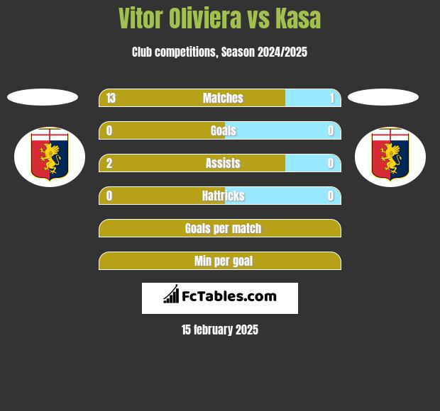 Vitor Oliviera vs Kasa h2h player stats