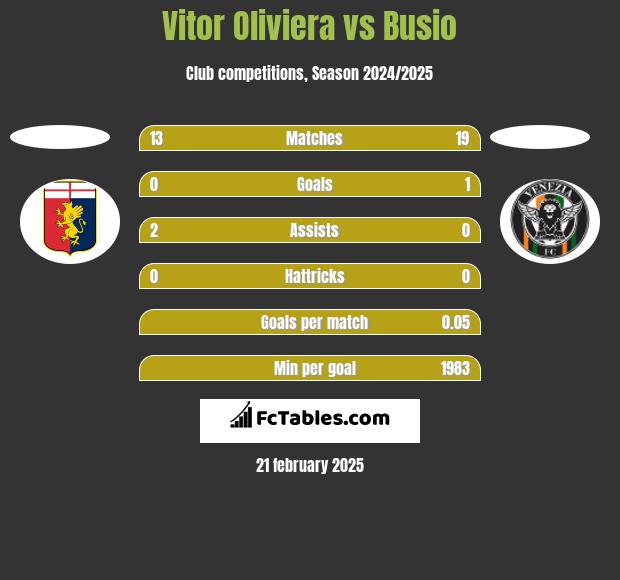 Vitor Oliviera vs Busio h2h player stats