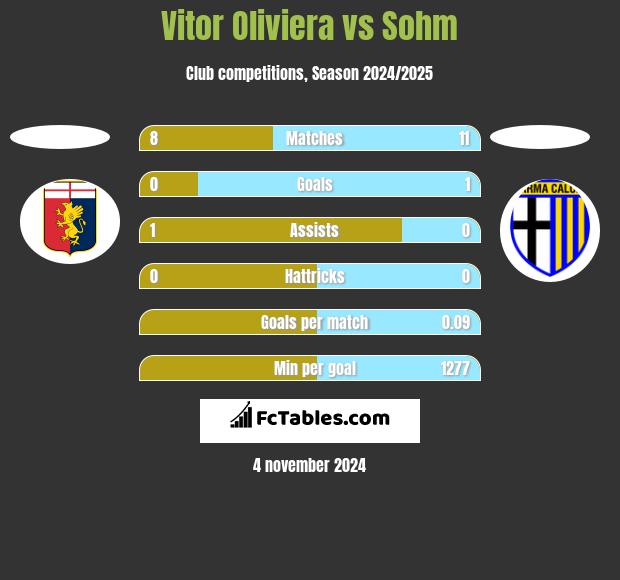 Vitor Oliviera vs Sohm h2h player stats