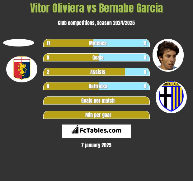 Vitor Oliviera vs Bernabe Garcia h2h player stats