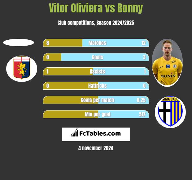 Vitor Oliviera vs Bonny h2h player stats