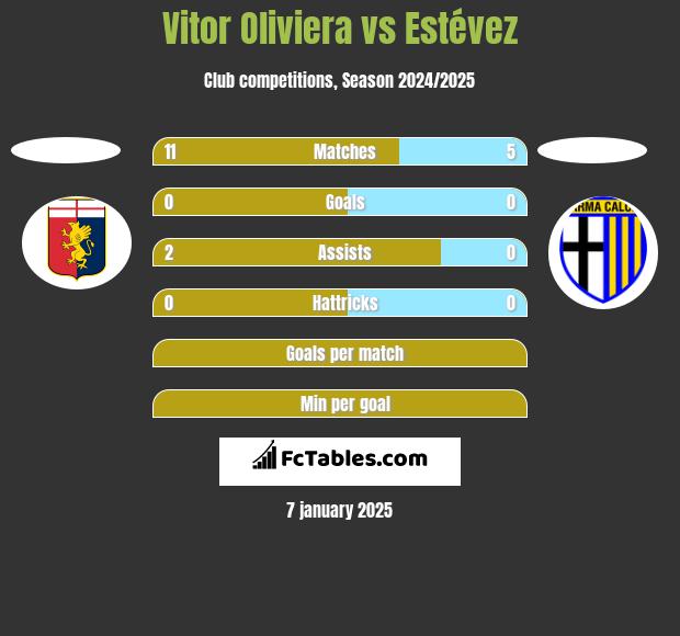 Vitor Oliviera vs Estévez h2h player stats