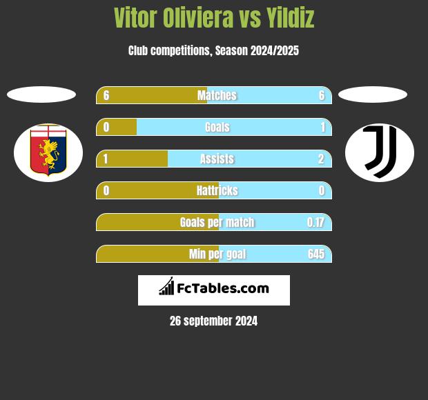 Vitor Oliviera vs Yildiz h2h player stats