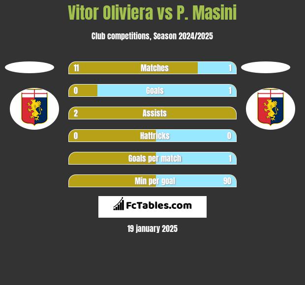 Vitor Oliviera vs P. Masini h2h player stats