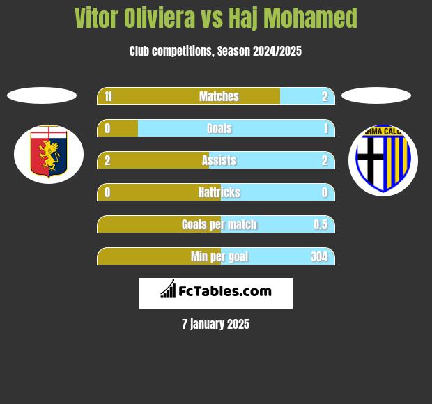 Vitor Oliviera vs Haj Mohamed h2h player stats