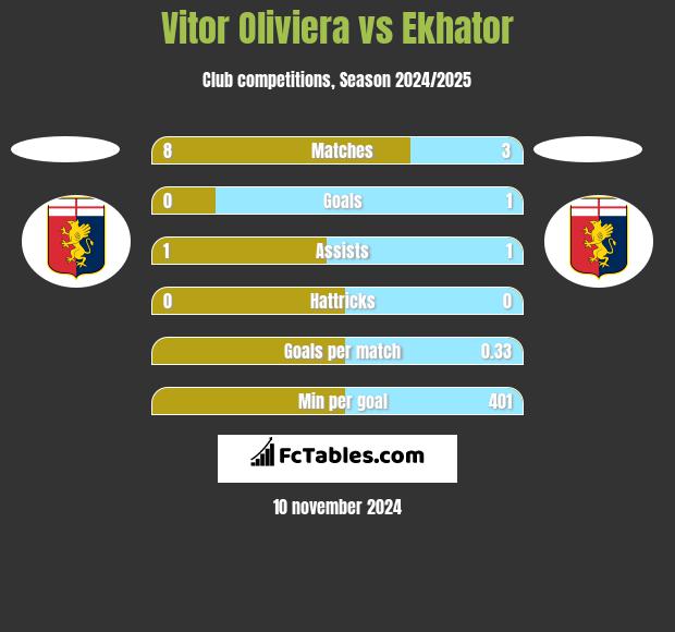 Vitor Oliviera vs Ekhator h2h player stats