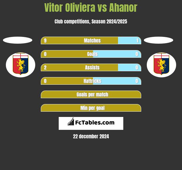 Vitor Oliviera vs Ahanor h2h player stats