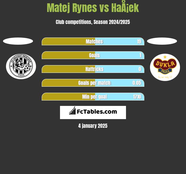 Matej Rynes vs HaÅ¡ek h2h player stats