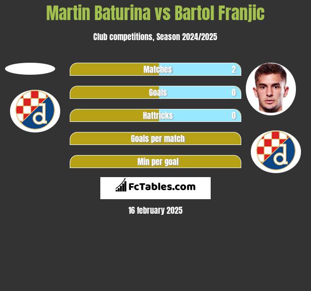 Martin Baturina vs Bartol Franjic h2h player stats