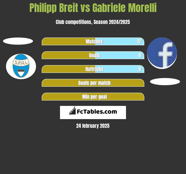 Philipp Breit vs Gabriele Morelli h2h player stats