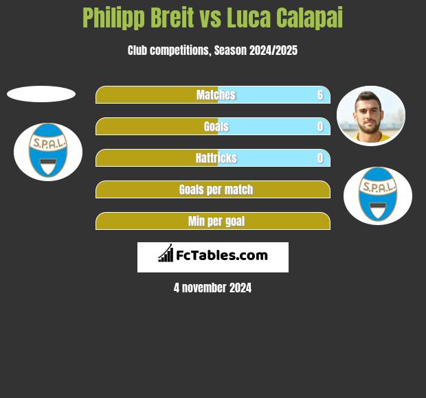 Philipp Breit vs Luca Calapai h2h player stats