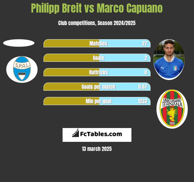 Philipp Breit vs Marco Capuano h2h player stats