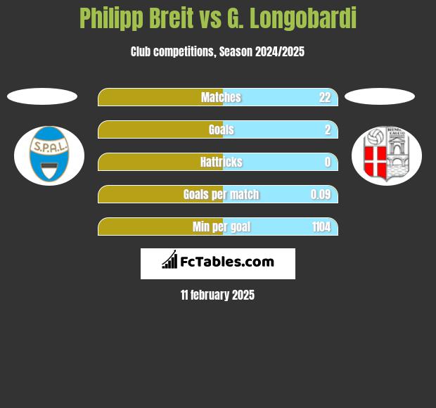 Philipp Breit vs G. Longobardi h2h player stats