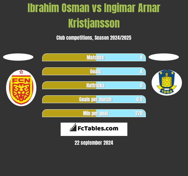 Ibrahim Osman vs Ingimar Arnar Kristjansson h2h player stats