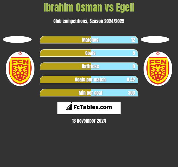 Ibrahim Osman vs Egeli h2h player stats