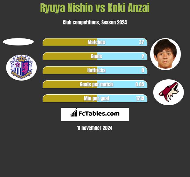 Ryuya Nishio vs Koki Anzai h2h player stats