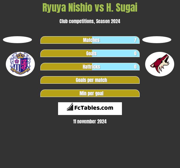 Ryuya Nishio vs H. Sugai h2h player stats