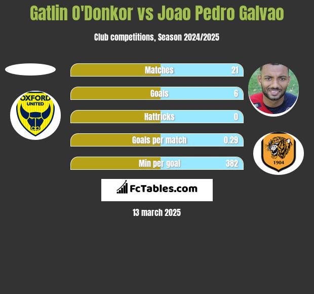 Gatlin O'Donkor vs Joao Pedro Galvao h2h player stats