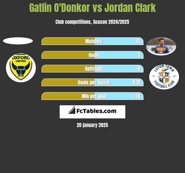 Gatlin O'Donkor vs Jordan Clark h2h player stats