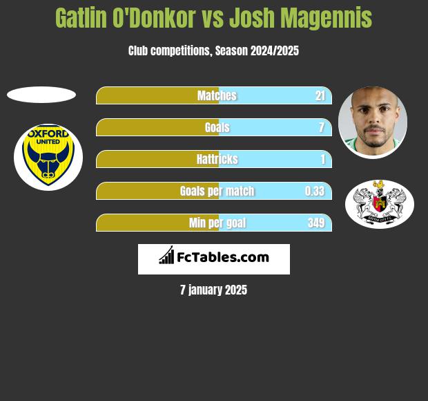 Gatlin O'Donkor vs Josh Magennis h2h player stats