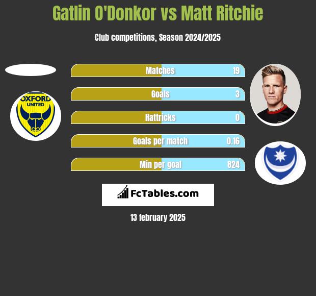 Gatlin O'Donkor vs Matt Ritchie h2h player stats