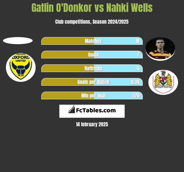 Gatlin O'Donkor vs Nahki Wells h2h player stats