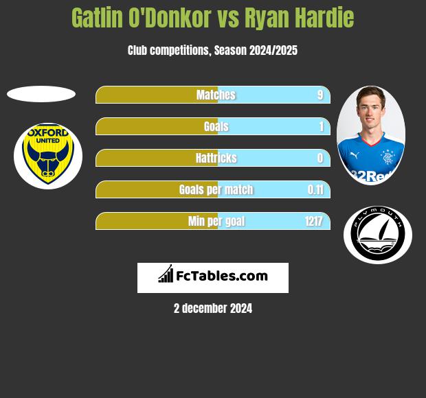 Gatlin O'Donkor vs Ryan Hardie h2h player stats