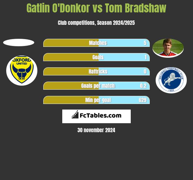 Gatlin O'Donkor vs Tom Bradshaw h2h player stats