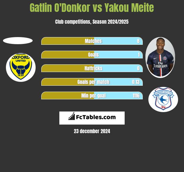 Gatlin O'Donkor vs Yakou Meite h2h player stats