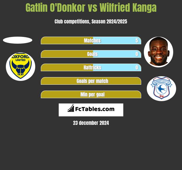 Gatlin O'Donkor vs Wilfried Kanga h2h player stats