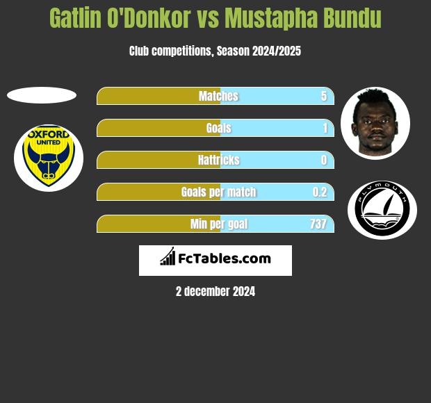 Gatlin O'Donkor vs Mustapha Bundu h2h player stats