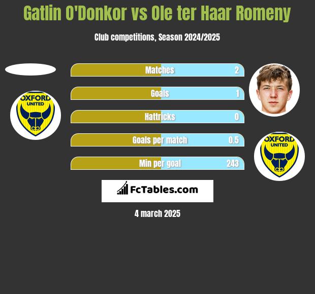 Gatlin O'Donkor vs Ole ter Haar Romeny h2h player stats