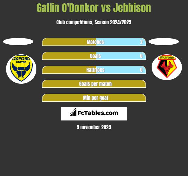 Gatlin O'Donkor vs Jebbison h2h player stats