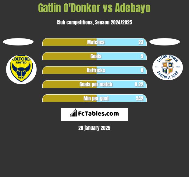 Gatlin O'Donkor vs Adebayo h2h player stats