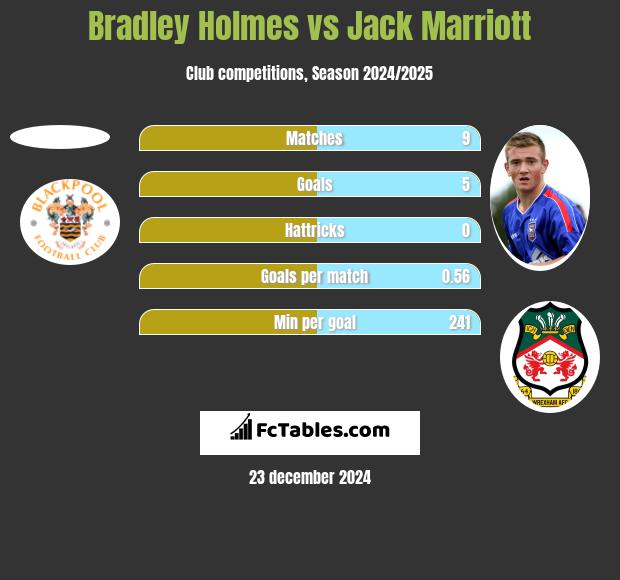 Bradley Holmes vs Jack Marriott h2h player stats