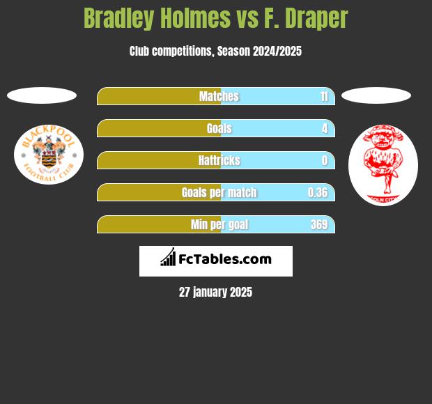 Bradley Holmes vs F. Draper h2h player stats