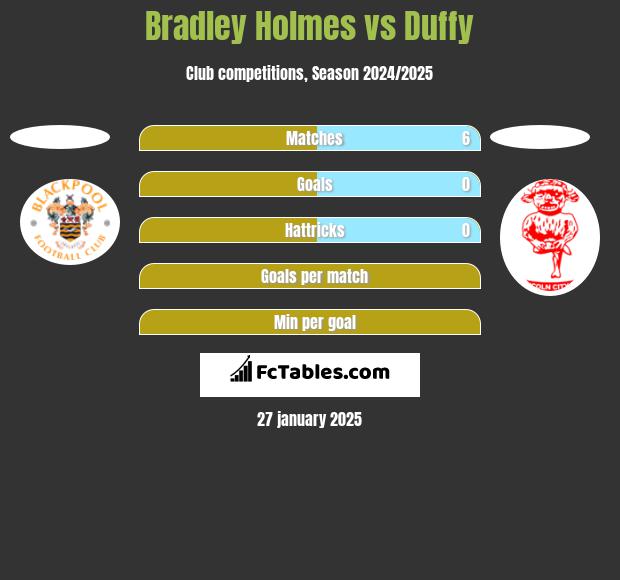 Bradley Holmes vs Duffy h2h player stats